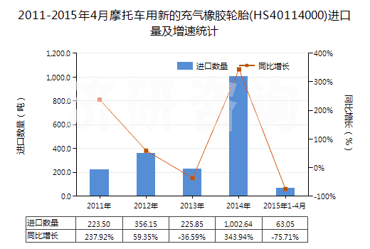 2011-2015年4月摩托車(chē)用新的充氣橡膠輪胎(HS40114000)進(jìn)口量及增速統(tǒng)計(jì)